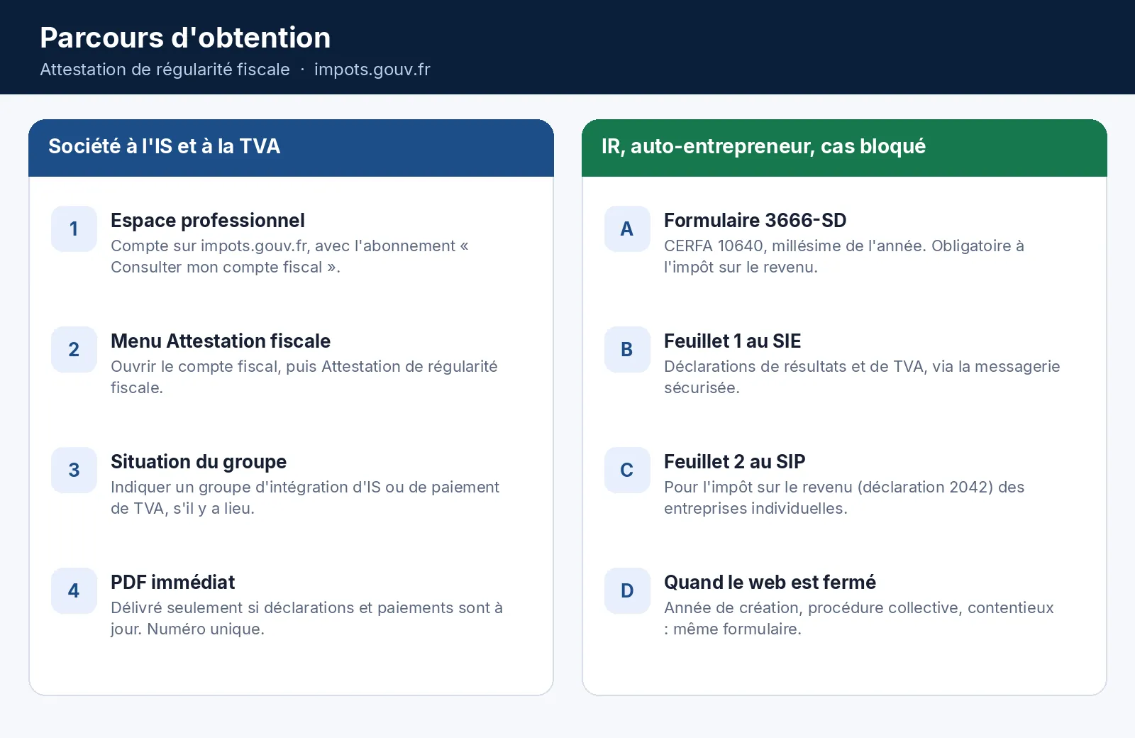 Parcours pour obtenir l'attestation de régularité fiscale : espace professionnel impots.gouv ou formulaire 3666-SD