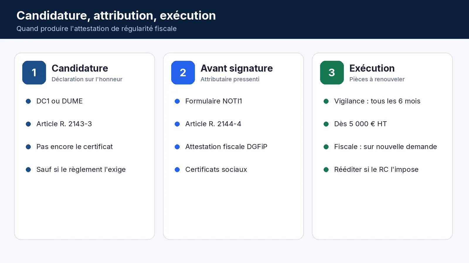 Frise de l'attestation de régularité fiscale en marché public : candidature avec DC1 ou DUME, attribution avant signature, exécution