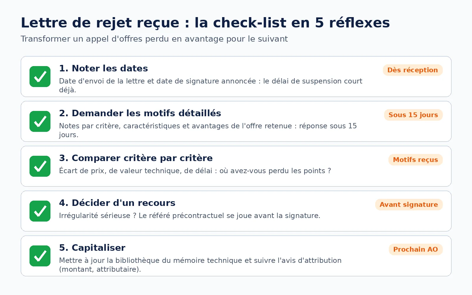 Check-list en 5 réflexes après une lettre de rejet de marché public : dates, demande des motifs, comparaison des notes, recours et capitalisation