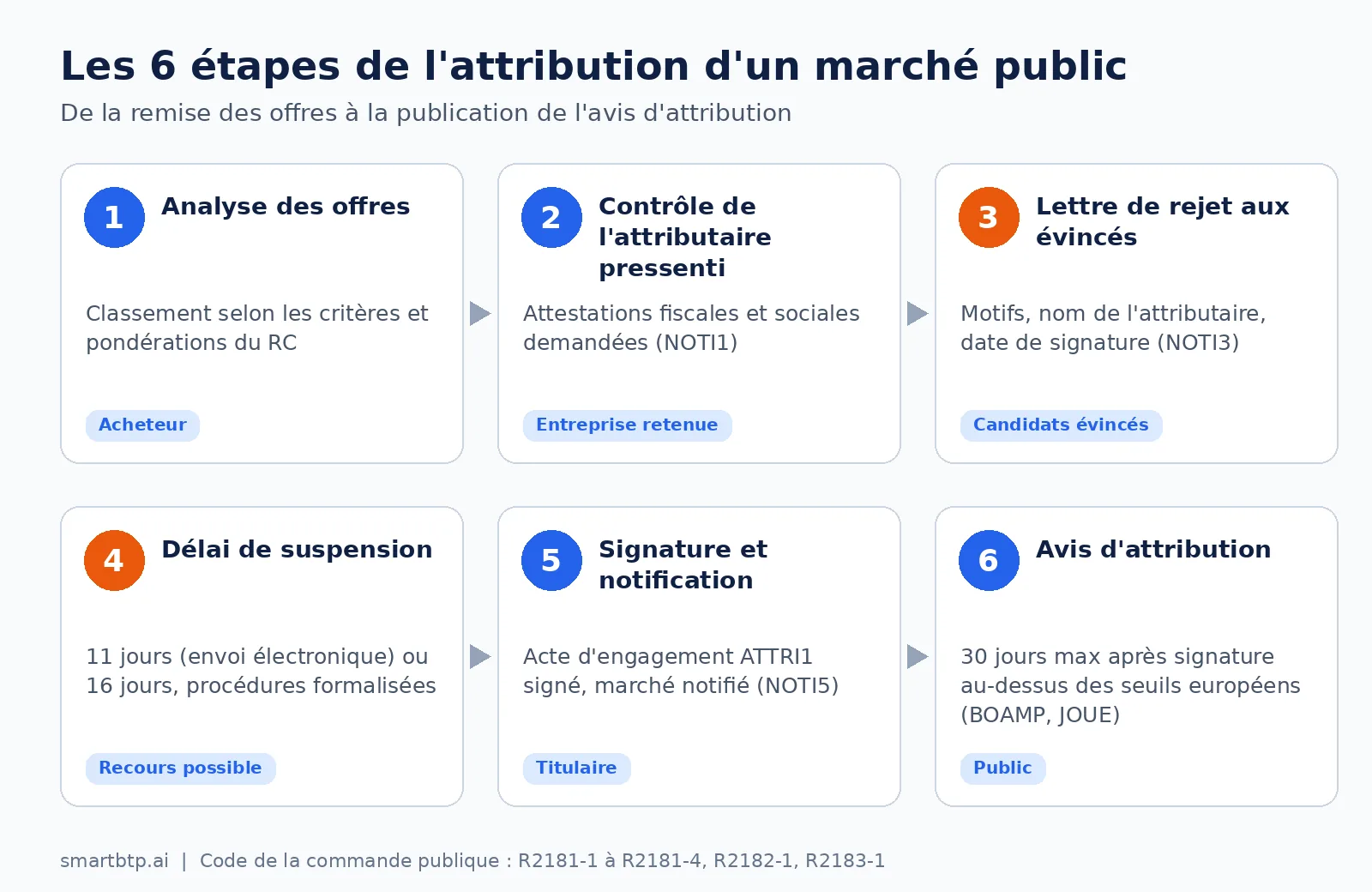 Schéma des 6 étapes de l'attribution d'un marché public : analyse des offres, contrôle de l'attributaire, lettre de rejet, délai de suspension, signature et avis d'attribution