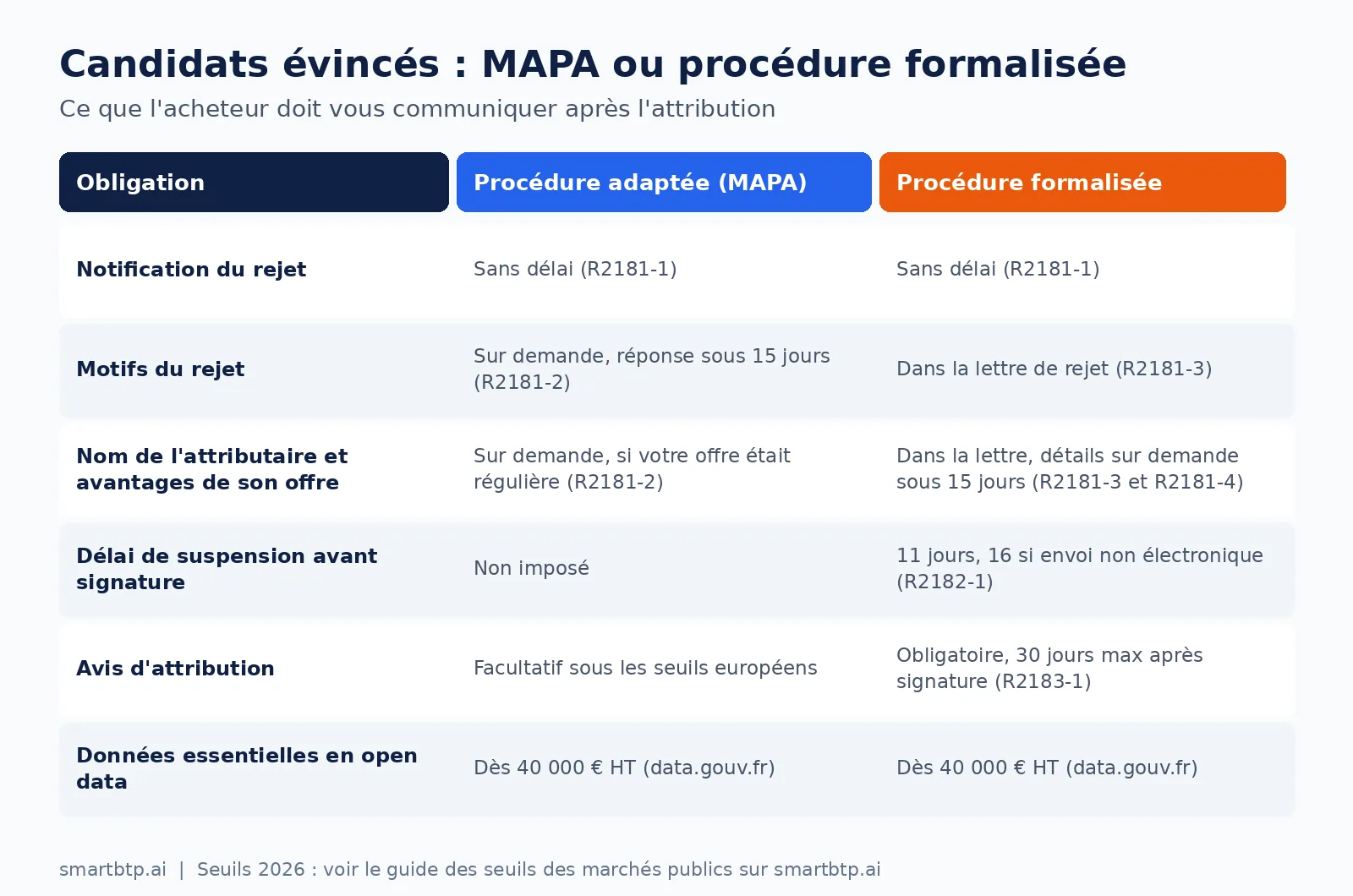 Tableau comparatif de l'information des candidats évincés après l'attribution d'un marché public : procédure adaptée MAPA ou procédure formalisée