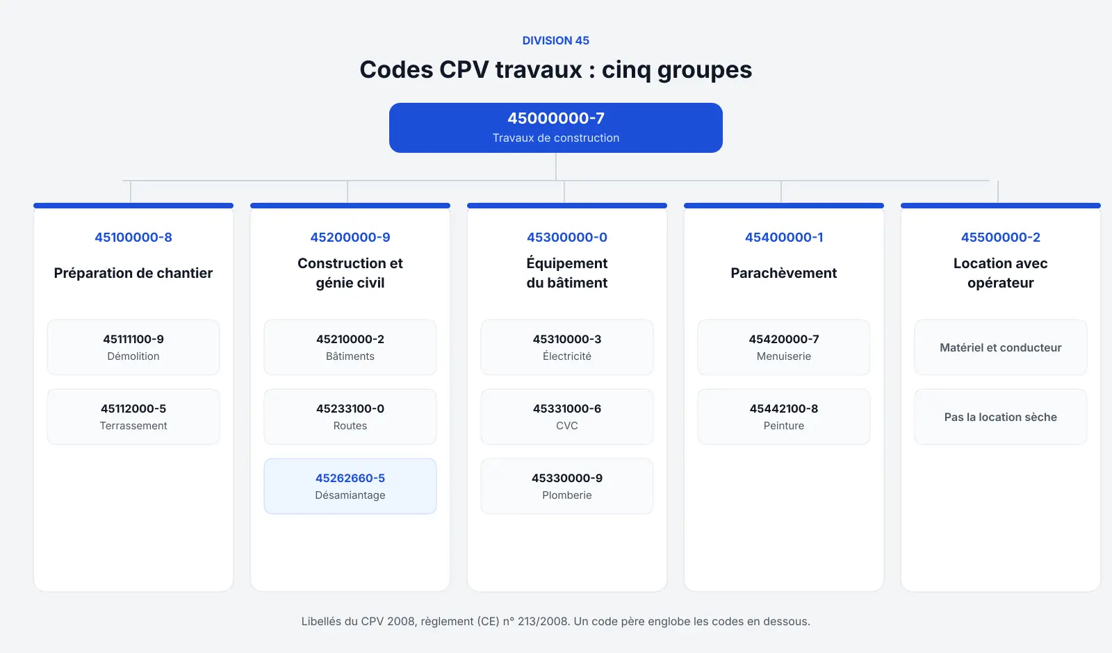 Codes CPV travaux de la division 45 : préparation de chantier, construction, équipement du bâtiment, parachèvement et désamiantage