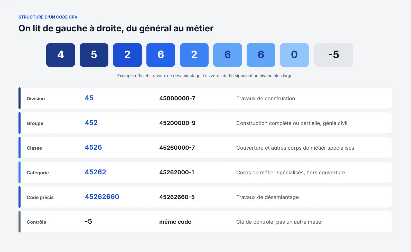 Structure d'un code CPV travaux : division, groupe, classe, catégorie et chiffre de contrôle, exemple nomenclature 45262660-5