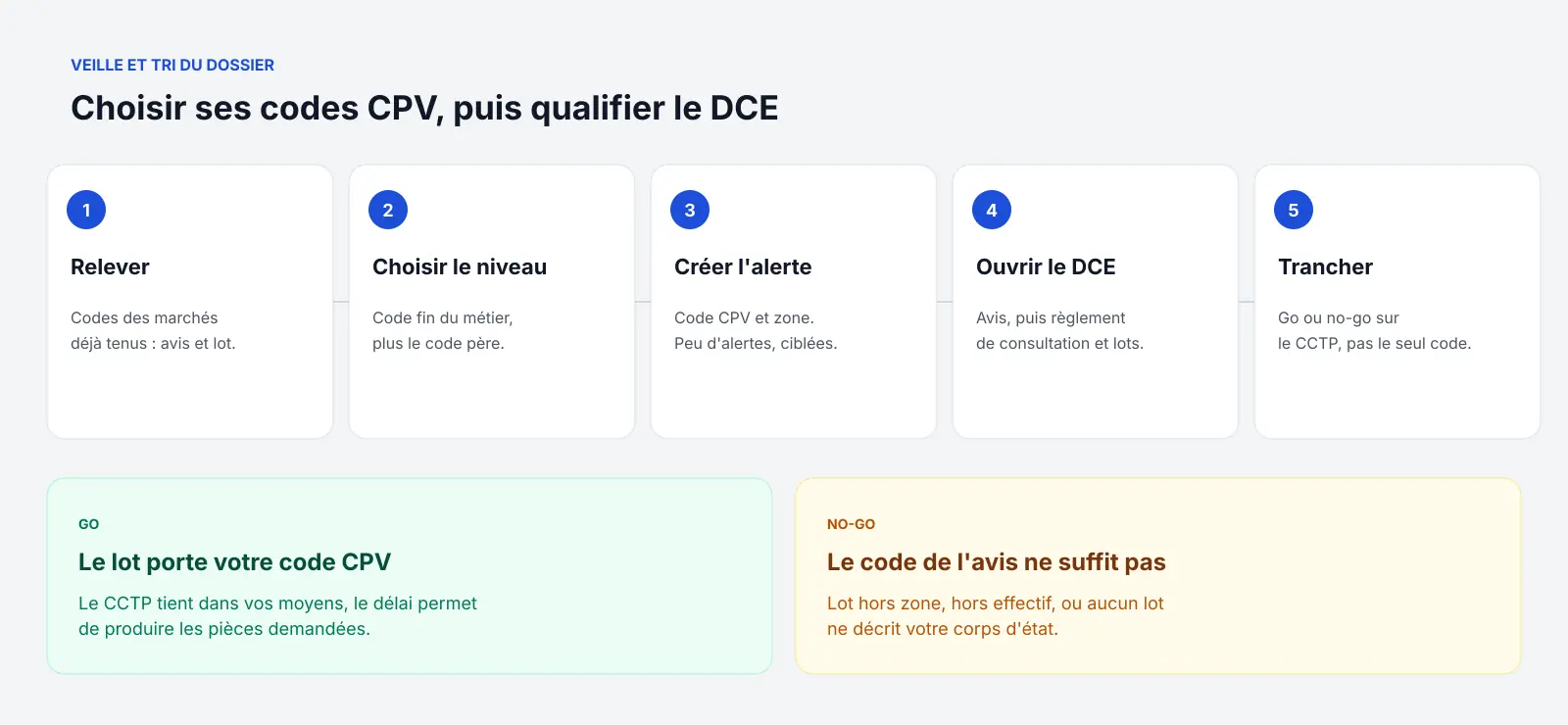 Choisir un code CPV pour la veille d'un marché public BTP, puis décider du go ou du no-go sur le DCE