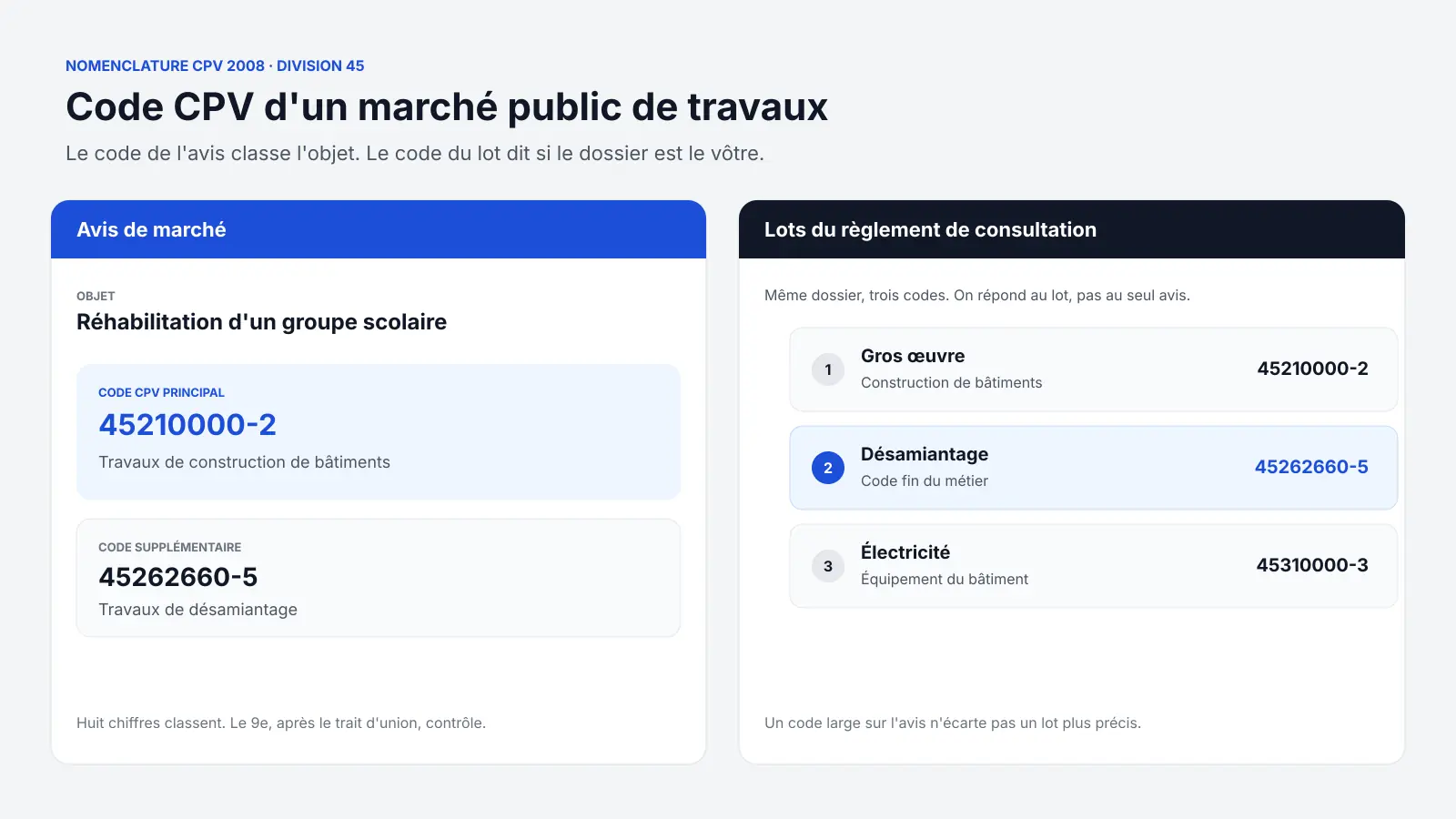 Code CPV d'un marché public BTP : avis avec le code principal 45210000-2 et lots du DCE, dont le désamiantage 45262660-5