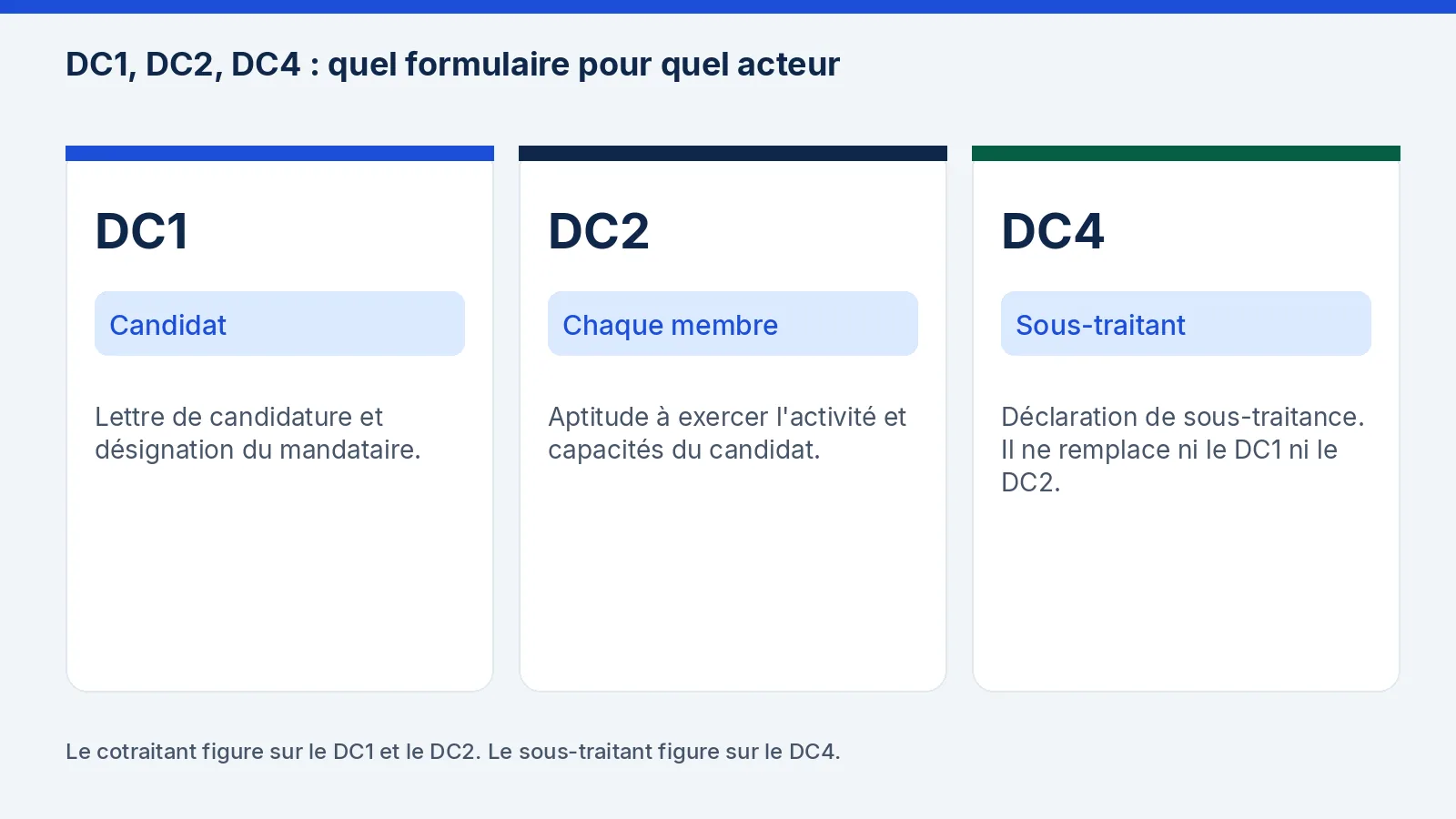 DC1, DC2, DC4 : quel formulaire pour quel acteur