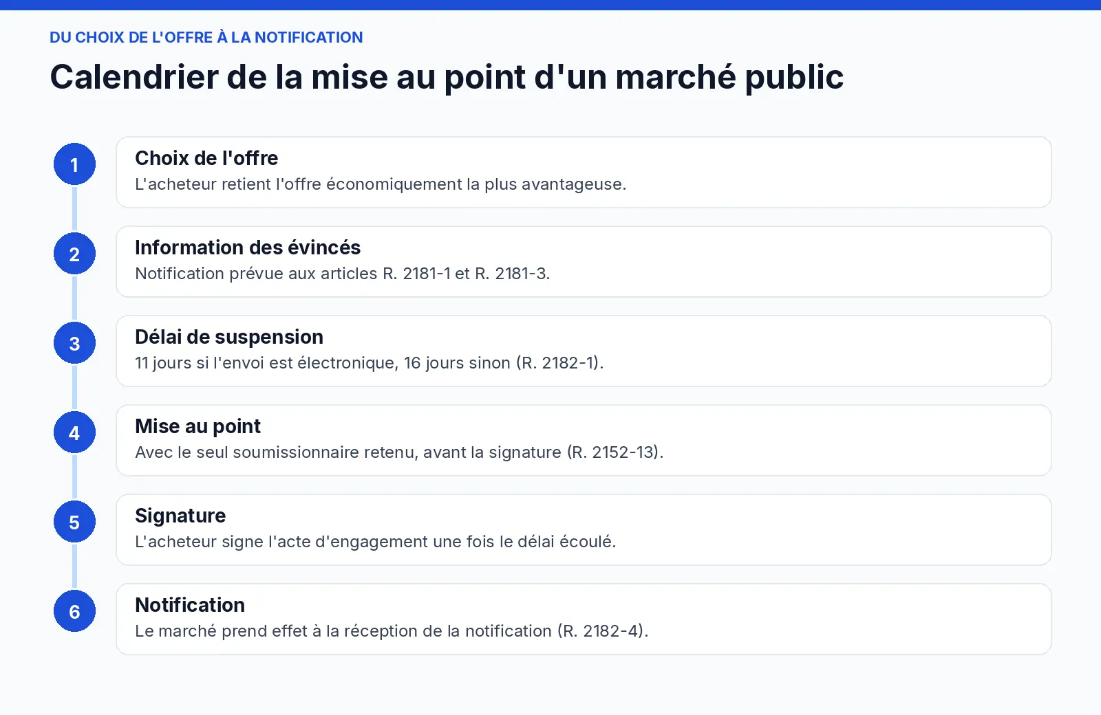 Frise de la mise au point d'un marché public : du choix de l'offre à la notification, avec le délai de suspension et l'article R. 2152-13