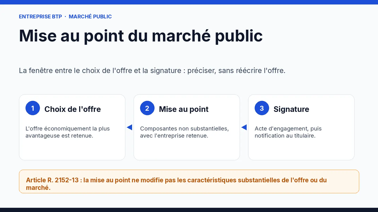 Mise au point d'un marché public BTP : fenêtre entre le choix de l'offre et la signature, sans modifier les caractéristiques substantielles
