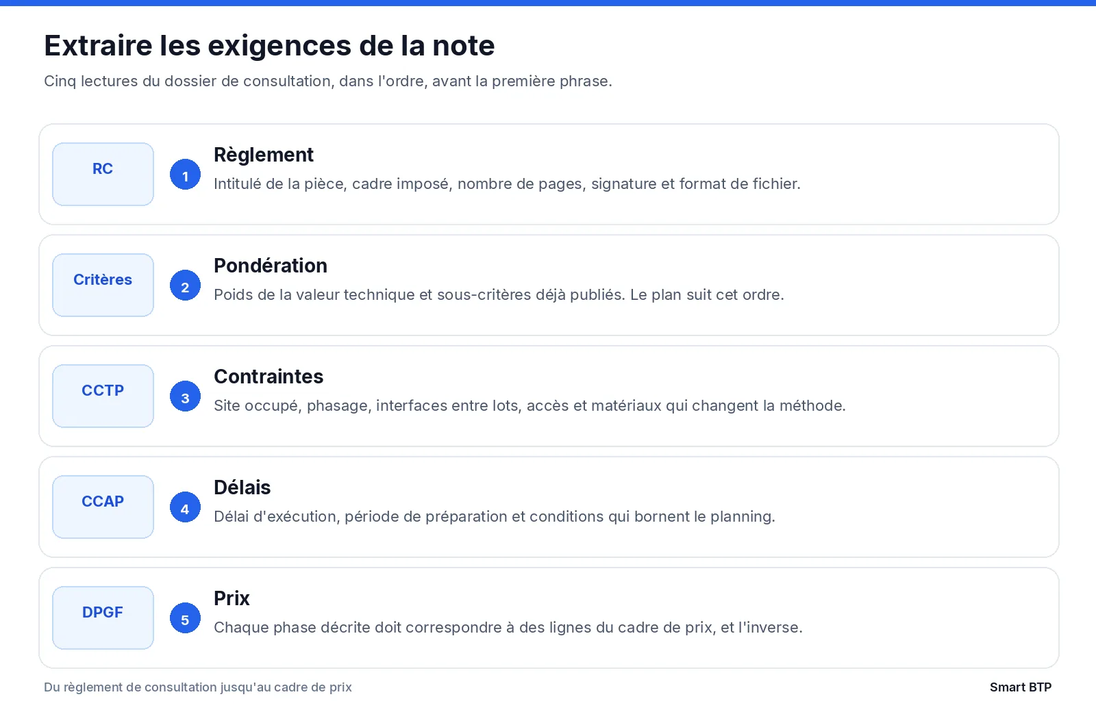 Extraire les exigences d'une note méthodologique marché public depuis le règlement de consultation, le CCTP, le CCAP et la DPGF
