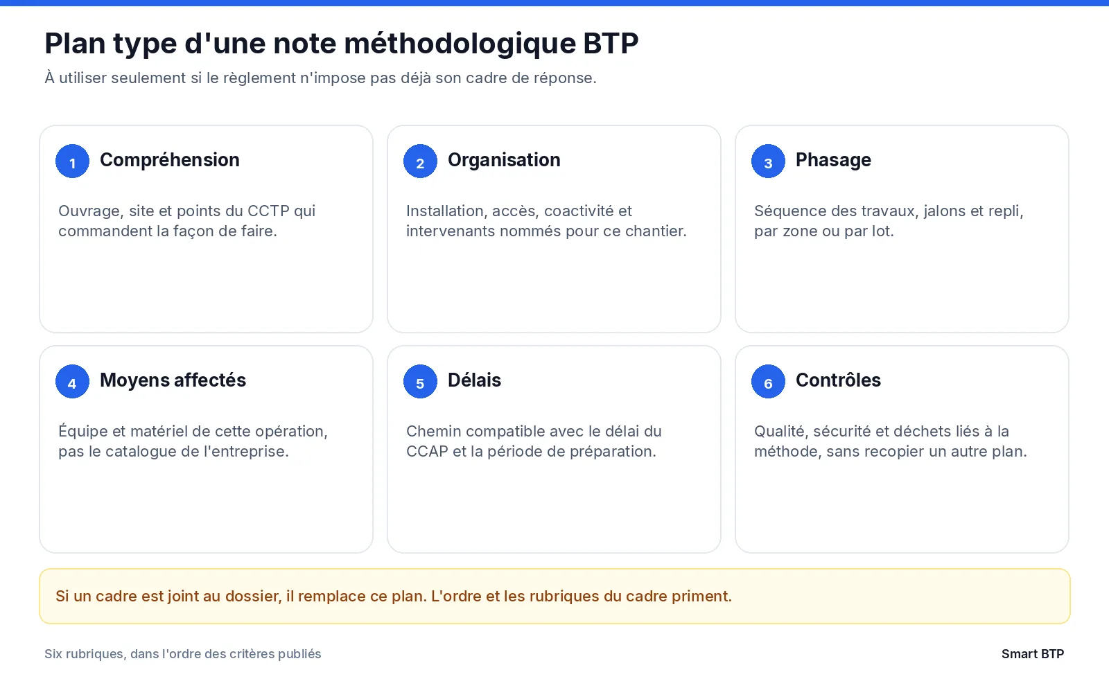 Plan type d'une note méthodologique BTP : compréhension du chantier, organisation, phasage, moyens affectés, délais et contrôles