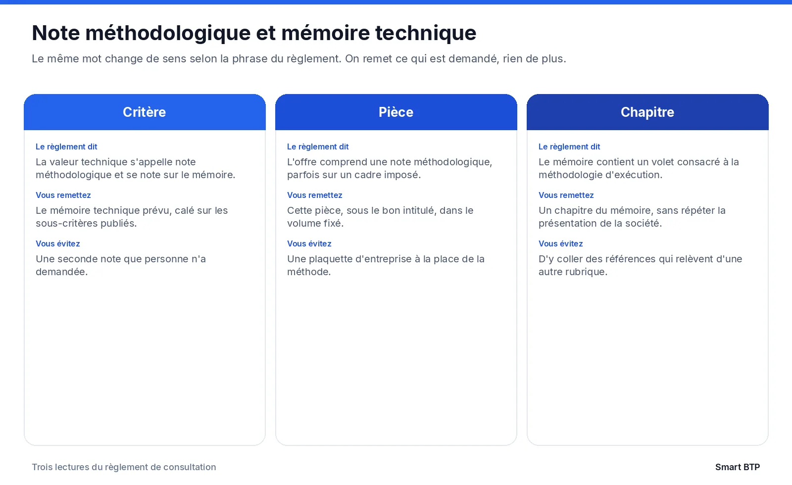 Trois usages de la note méthodologique en marché public : critère noté, pièce à remettre, ou chapitre du mémoire technique