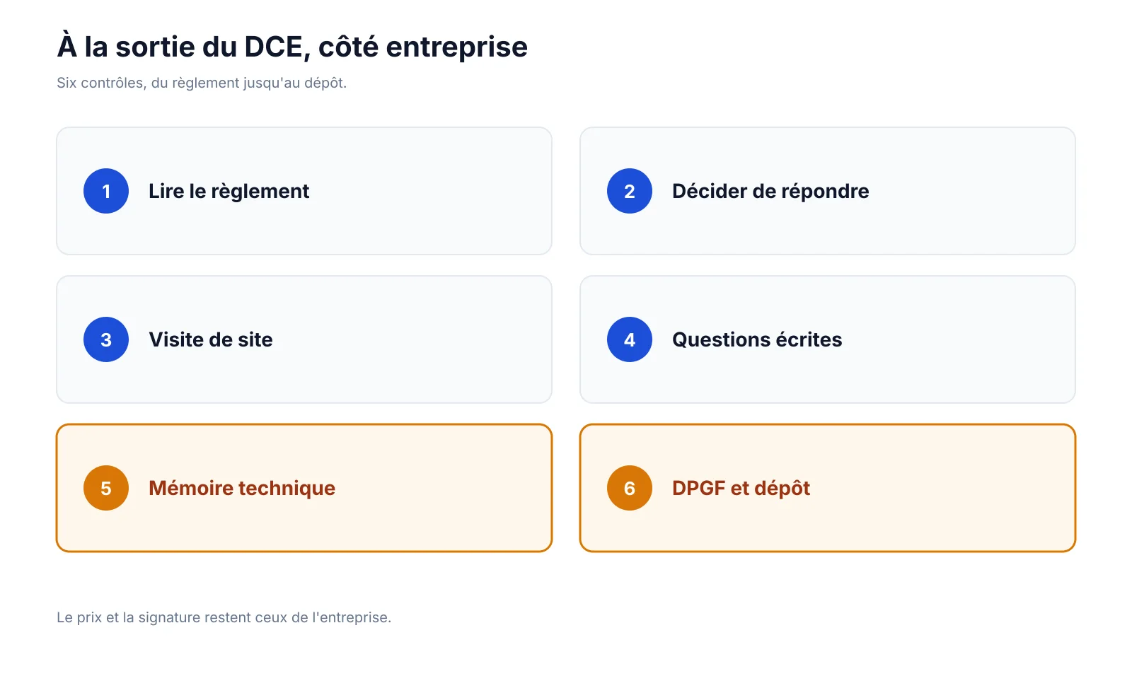 Check-list à la publication du DCE : règlement, décision, visite, questions écrites, mémoire technique, DPGF et dépôt