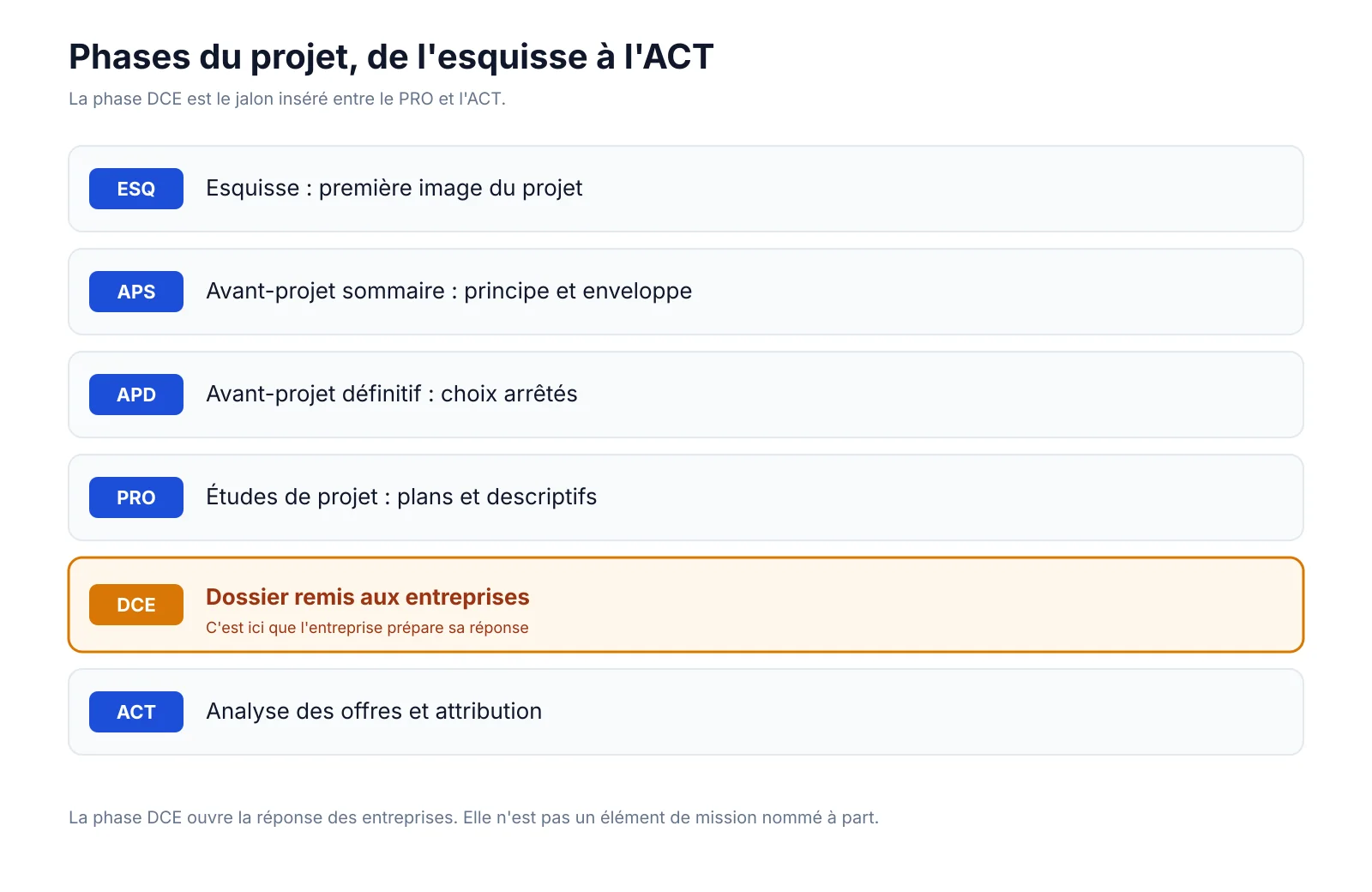 Frise ESQ, APS, APD, PRO, phase DCE et ACT : le dossier est remis aux entreprises entre le projet et la passation