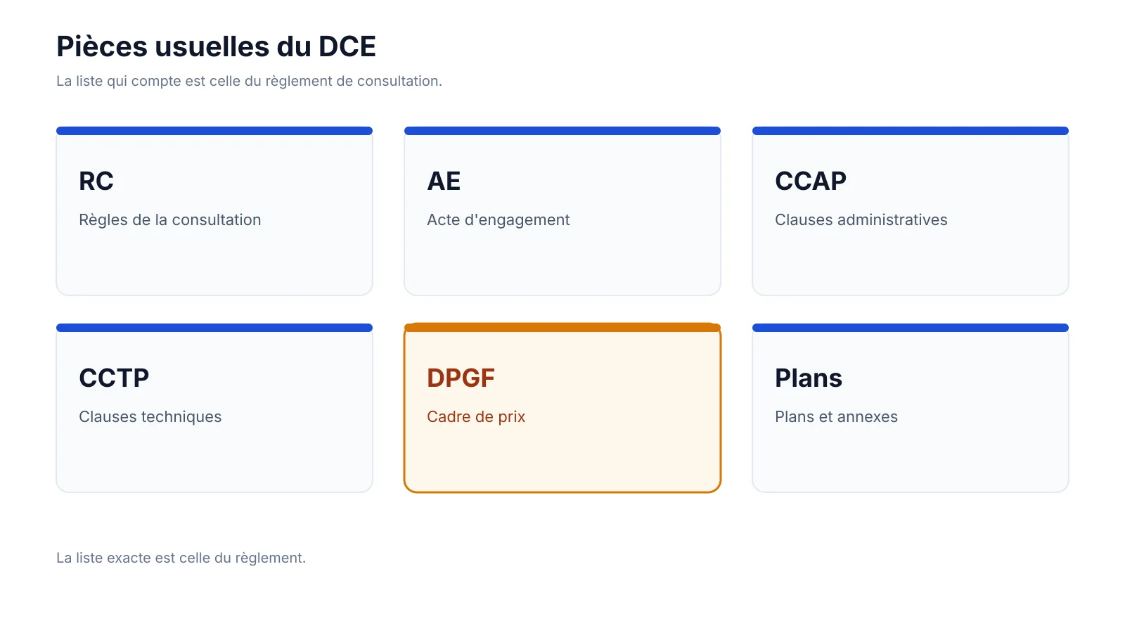 Pièces usuelles d'un DCE : règlement de consultation, acte d'engagement, CCAP, CCTP, DPGF, plans et annexes