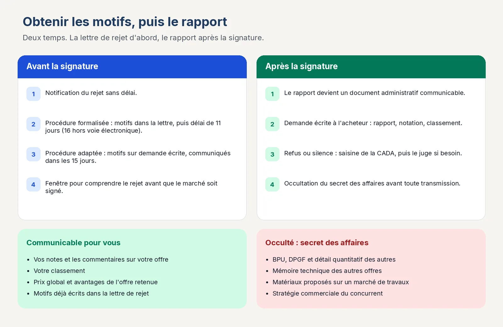 Comment obtenir le rapport d'analyse des offres : lettre de rejet, demande des motifs de rejet et communication après signature