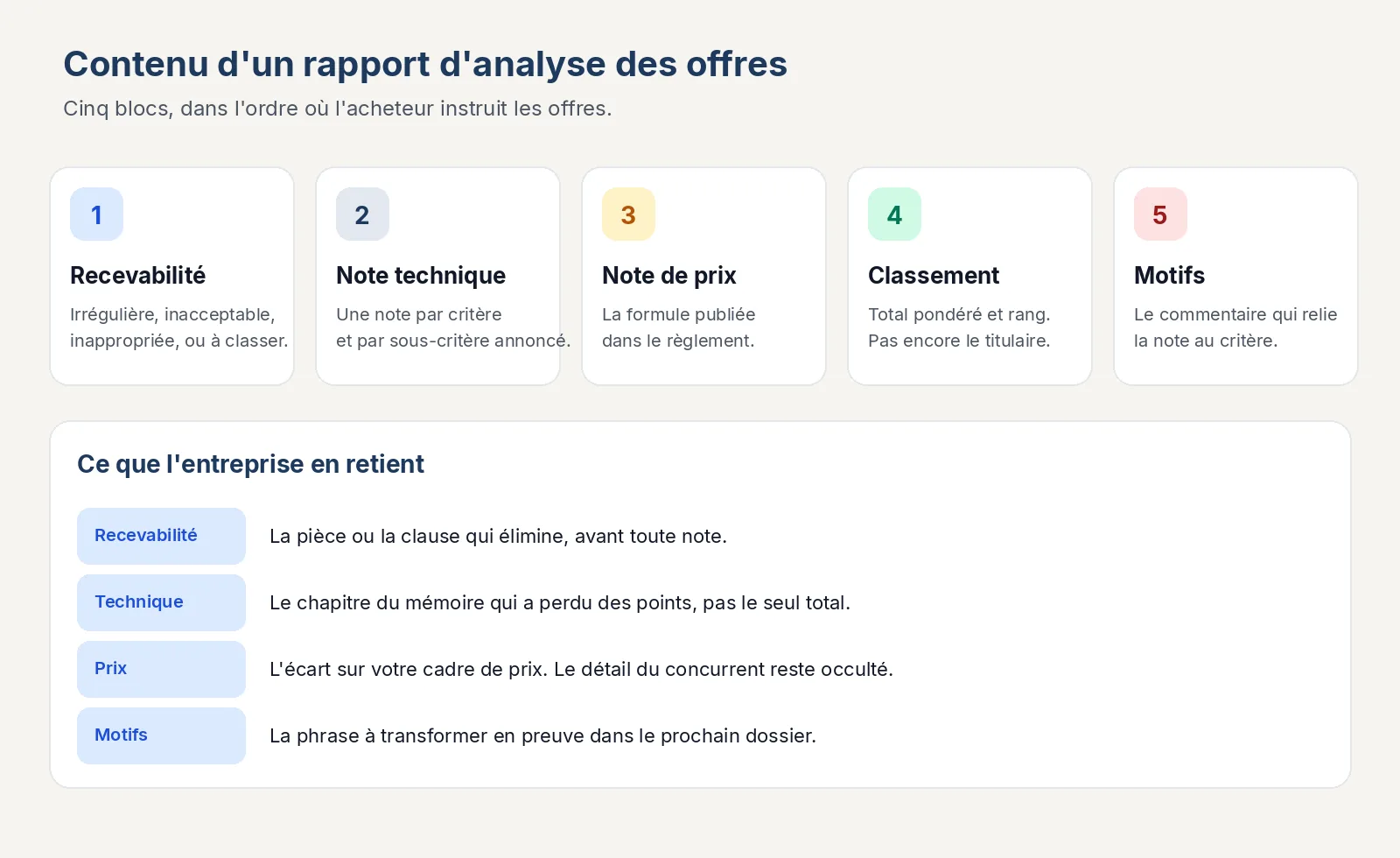 Contenu d'un rapport d'analyse des offres de marché public : recevabilité, note technique, note de prix, classement et motifs
