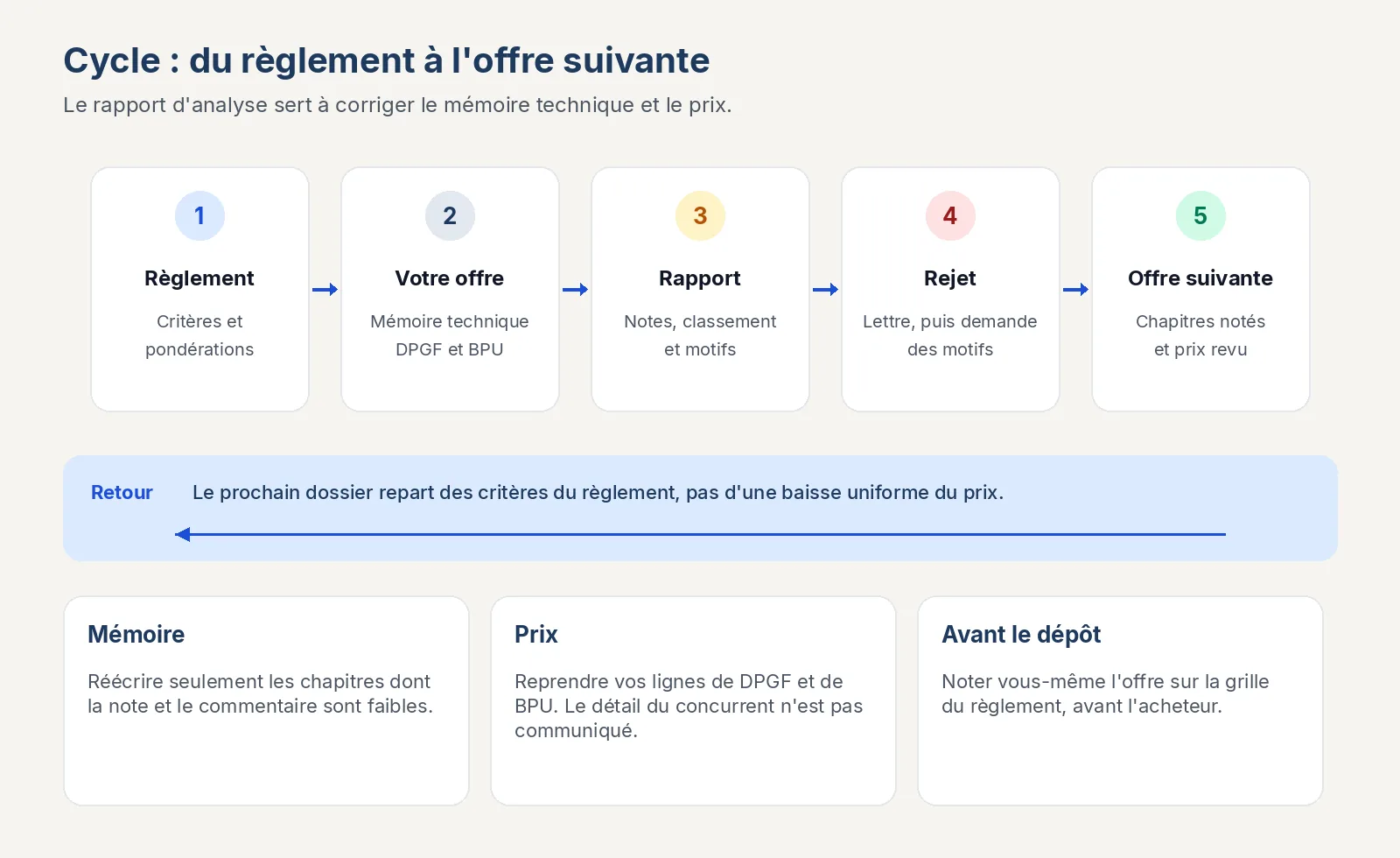 Cycle d'un rapport d'analyse des offres : critères du règlement, mémoire technique et prix, notation, rejet, puis offre suivante