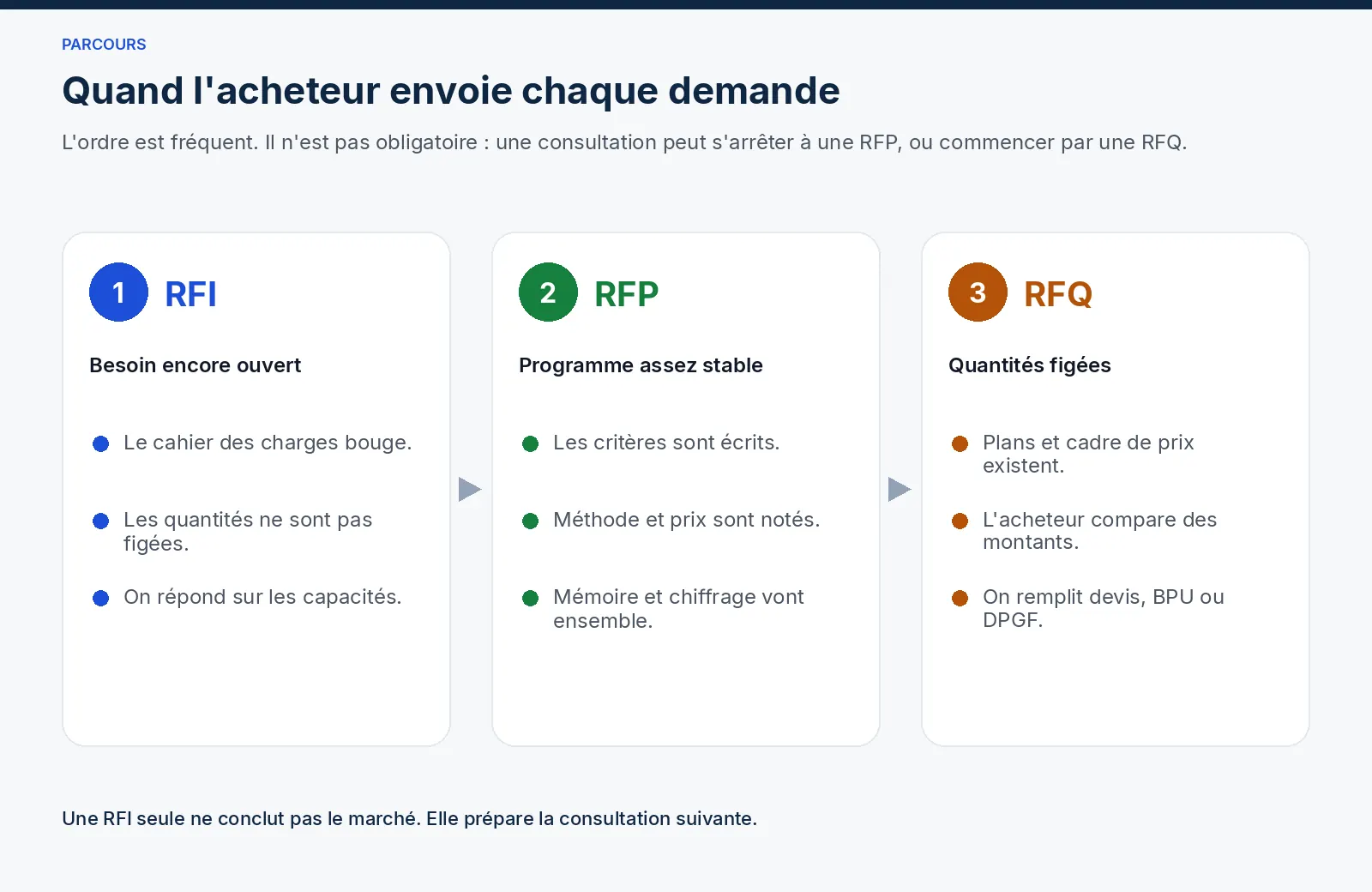 Parcours RFI, RFP et RFQ : du besoin encore ouvert à la demande de prix, pour une consultation BTP