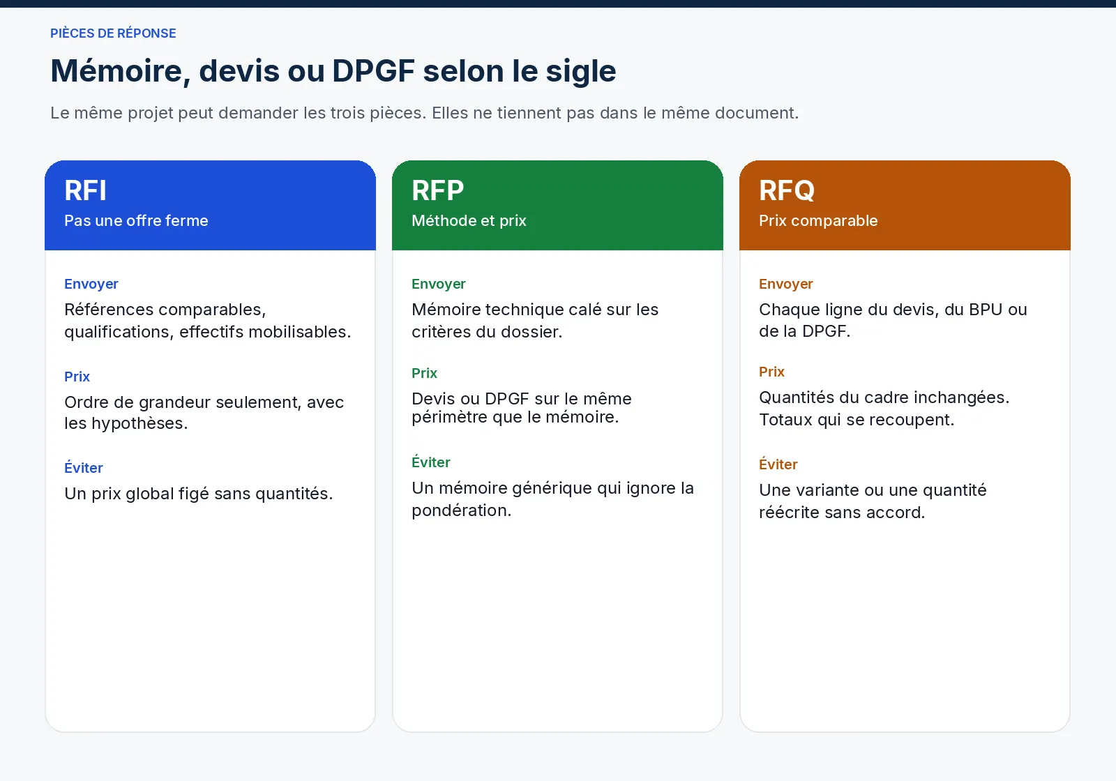 Pièces de réponse selon une RFI, une RFP ou une RFQ : capacités, mémoire technique, devis et DPGF