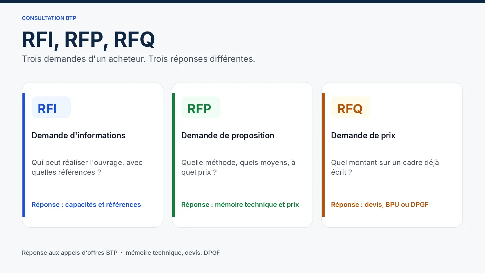 RFI, RFP et RFQ : trois demandes d'un acheteur BTP, de la demande d'informations au prix sur devis ou DPGF