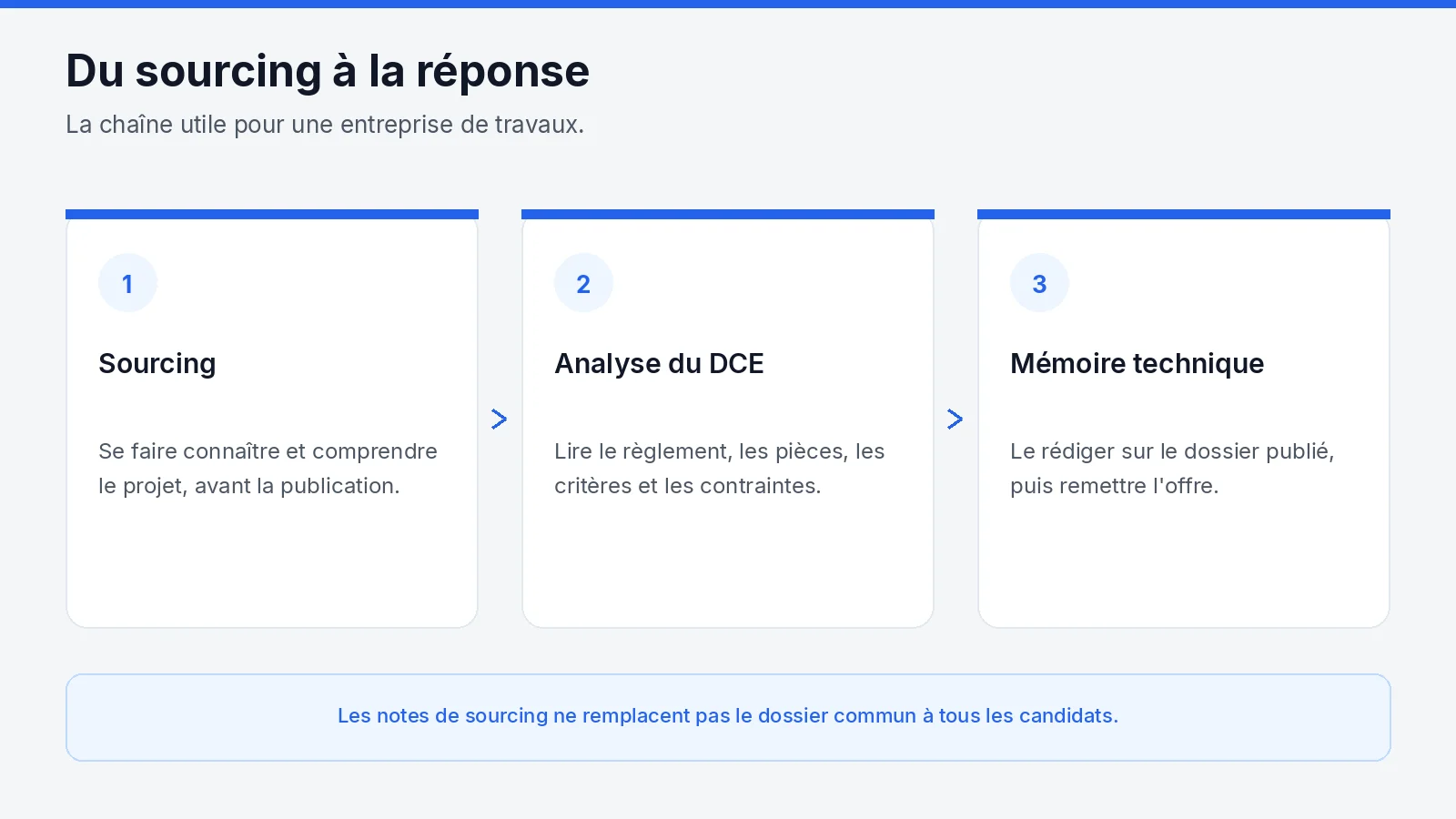 Du sourcing marché public à l'offre BTP : analyse du DCE publié, puis rédaction du mémoire technique