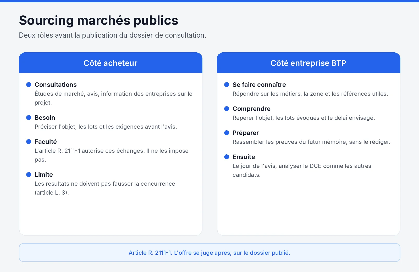 Sourcing marchés publics : ce que l'acheteur peut faire au titre de l'article R. 2111-1, et ce que l'entreprise BTP prépare avant le DCE