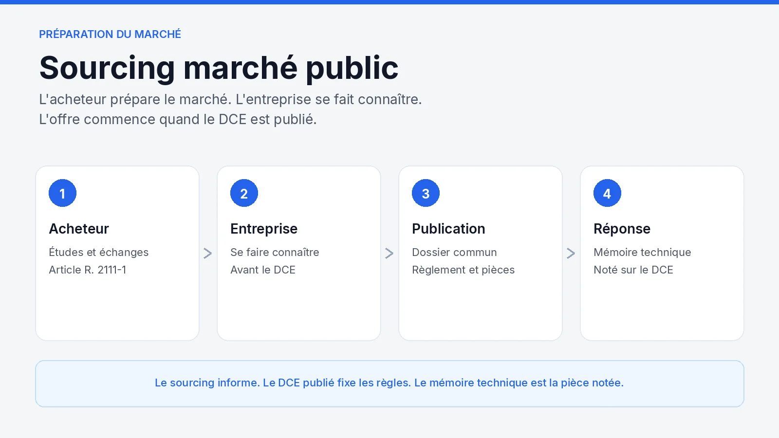 Sourcing marché public BTP : l'acheteur prépare le marché, l'entreprise se fait connaître, puis le DCE publié mène au mémoire technique