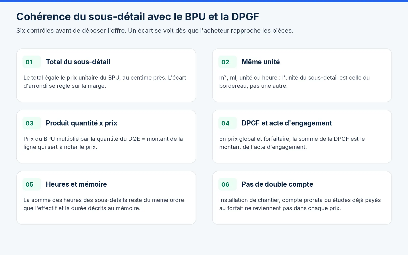 Checklist de cohérence du sous-détail de prix avec le BPU, le DQE, la DPGF et le mémoire technique avant dépôt de l'offre