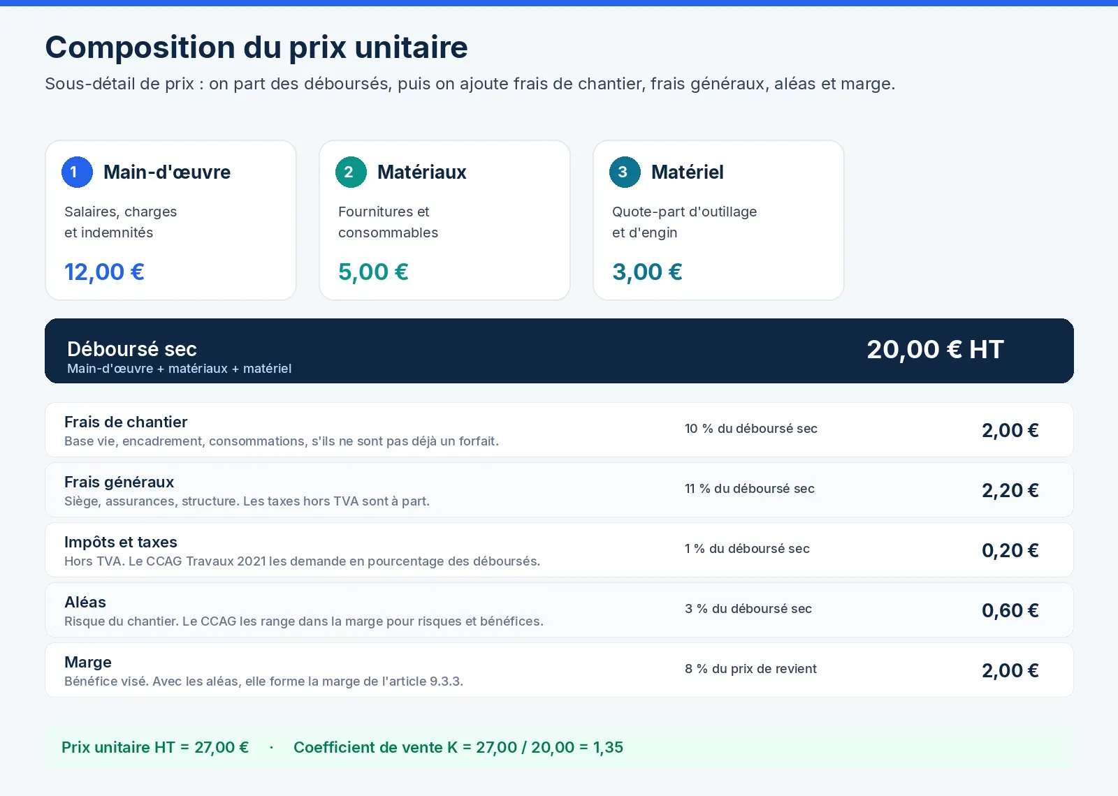 Composition du prix unitaire : décomposition du sous-détail de prix, du déboursé sec aux frais de chantier, frais généraux, aléas et marge