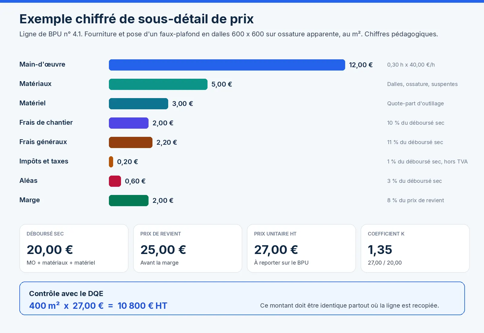 Exemple de sous-détail de prix au mètre carré : barres de main-d'œuvre, matériaux, matériel, frais de chantier, frais généraux et marge, prix unitaire 27 euros HT