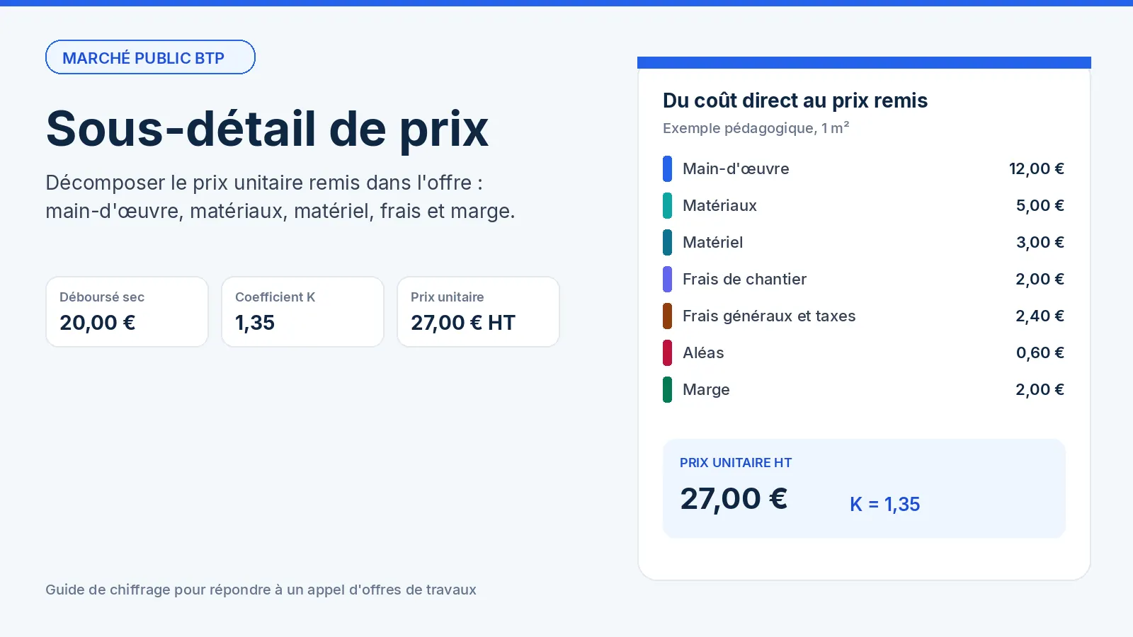Sous-détail de prix d'un marché public BTP : du déboursé sec de 20 euros au prix unitaire de 27 euros HT, coefficient de vente K de 1,35